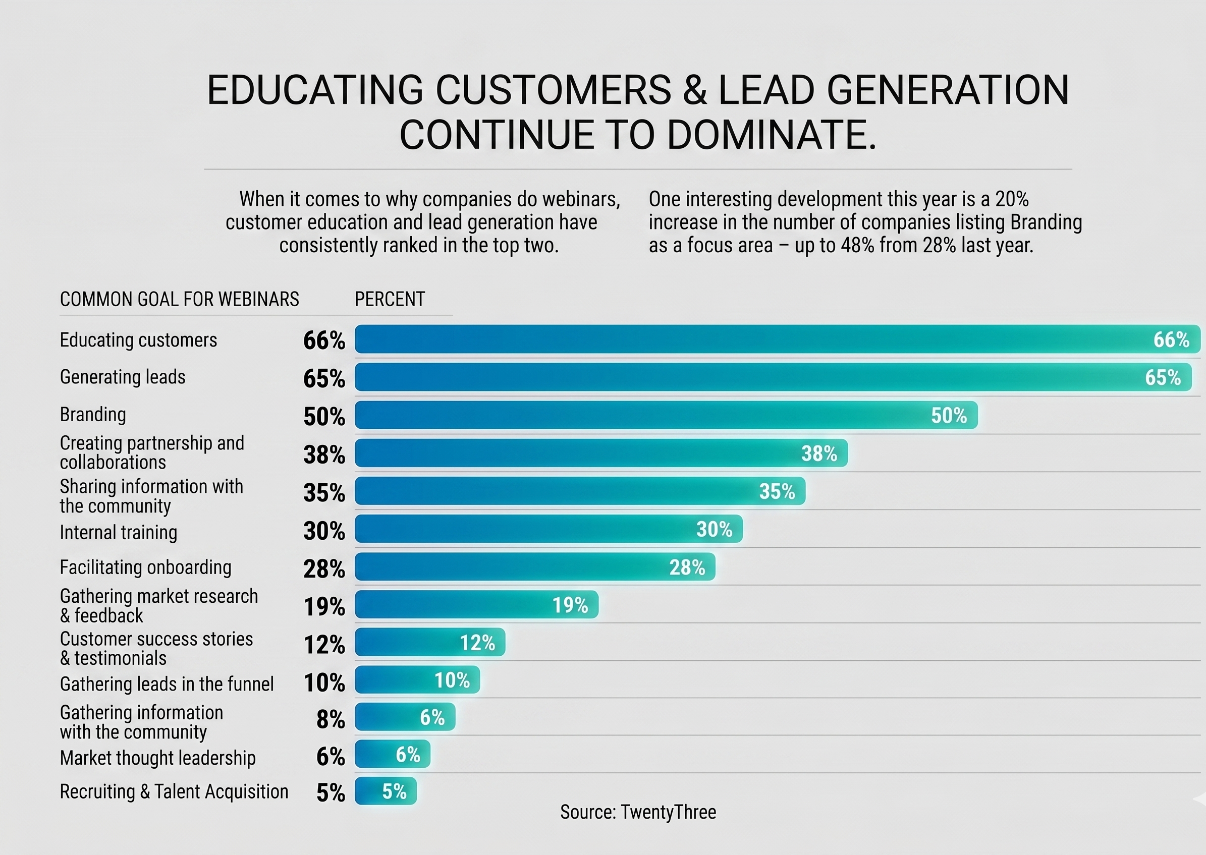 Webinar planning statistics