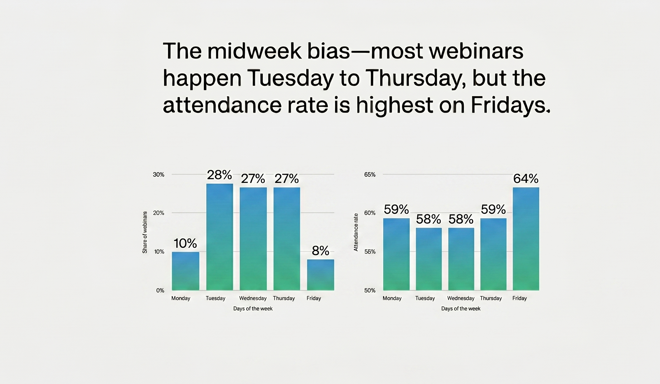 Webinar hosting day statistics