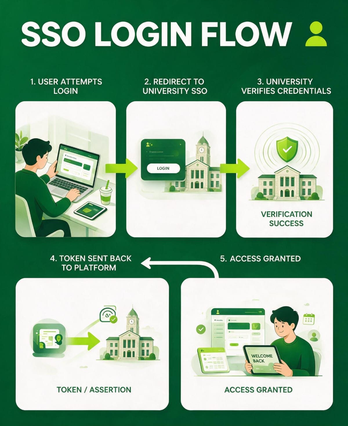 How an SSO Login Works in Plain English